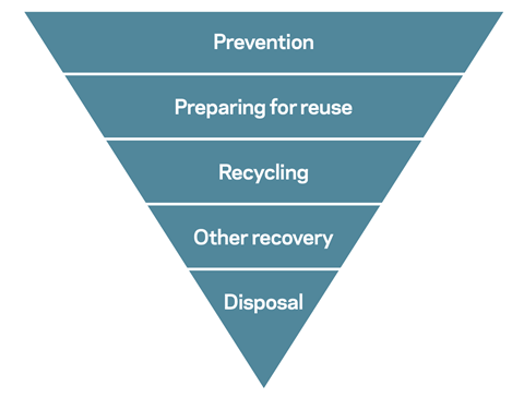 Waste hierachy