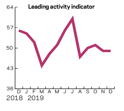 Tracker August 2019 Leading activity indicator