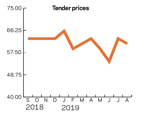 Tracker August 2019 Tender prices