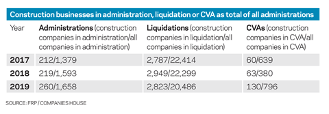 Graph for regional contractors