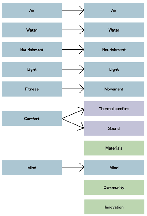 Figure 2 - How WELL concepts have been revised in WELL v2