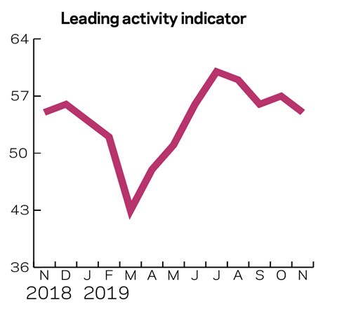Tracker July 2019 Leading activity indicator