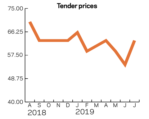 Tracker July 2019 Tender prices