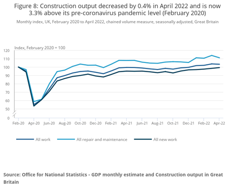 Figure 8_ Construction output decreased by 0.4% in April 2022 and is now 3.3% above its pre-coronavirus pandemic level (February 2020)