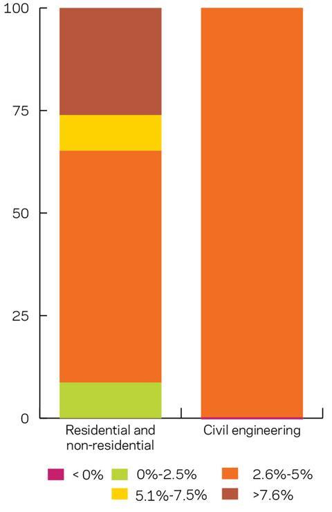 Labour-costs