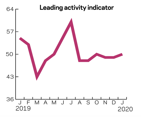 Tracker September 2019 leading activity indicator