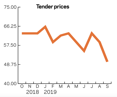 Tracker September 2019 Tender prices