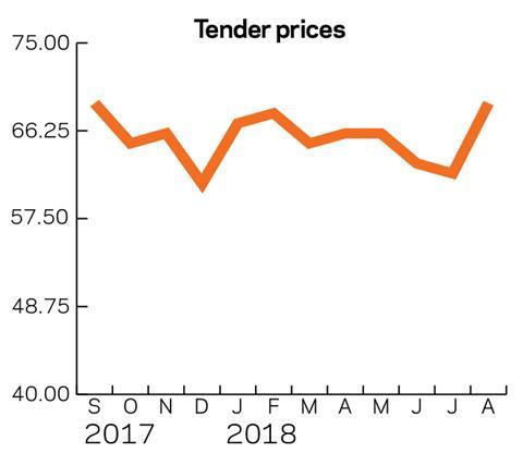 Tender-prices