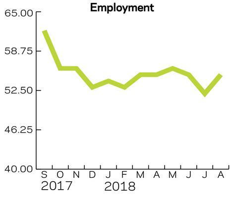 Employment