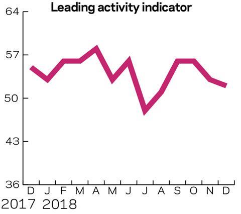 Leading activity indicator