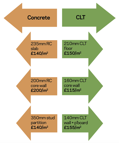 Key item comparisons between concrete and CLT for a test building