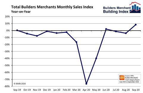 Buoyant September for Builders’ Merchants