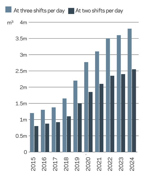 Europe forecast CLT production capacity (250 days pa)