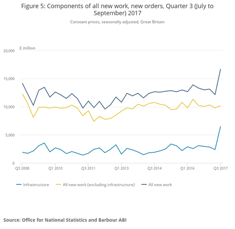 Figure 5  components of all new work, new orders, quarter 3 (july to september) 2017