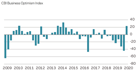 CBI Business optimism Market Forecast Q4 2019 2020-02-13 at 16.19.14