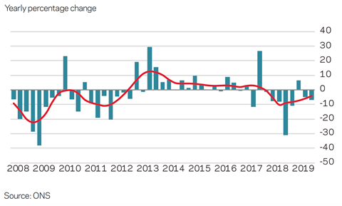 Yearly % change Market Forecast Q4 2019 2020-02-13 at 16.18.48