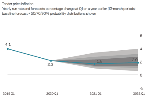 Tender price inflation Market Forecast Q4 2019 2020-02-13 at 16.23.24