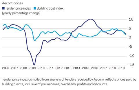 Aecom indices Market Forecast Q4 2019 2020-02-13 at 16.22.49