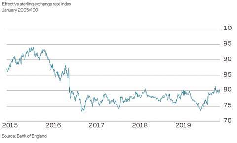 Effective sterling exchange rateMarket Forecast Q4 2019 2020-02-13 at 16.22.18