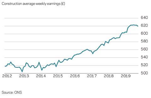 Average weekly earnings Market Forecast Q4 2019 2020-02-13 at 16.23.05