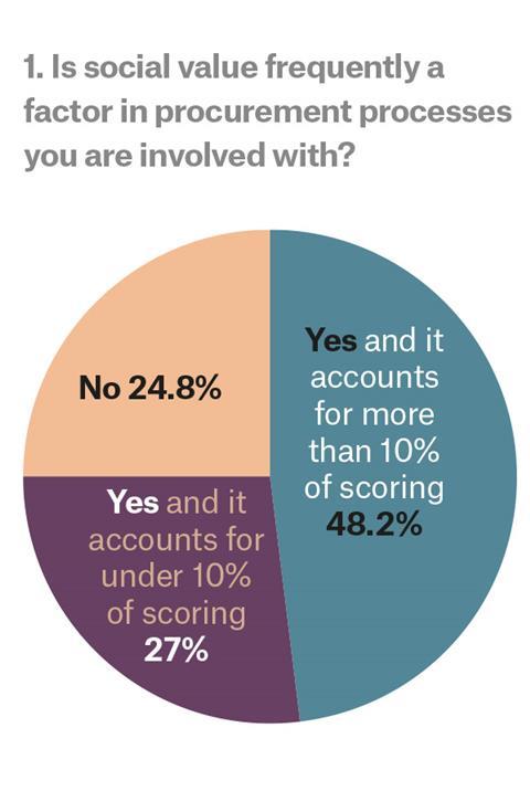 social value survey 1