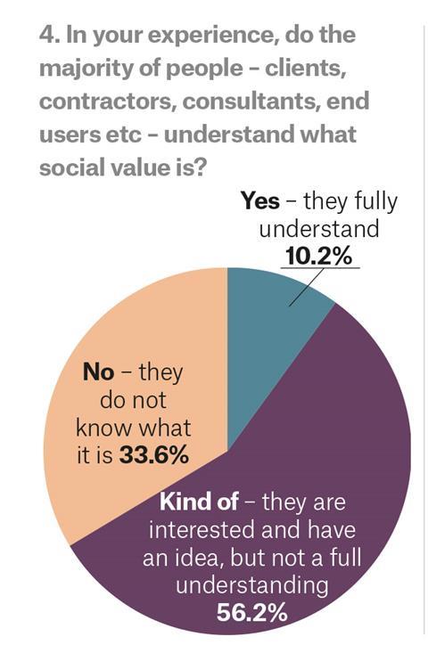 social value survey 4