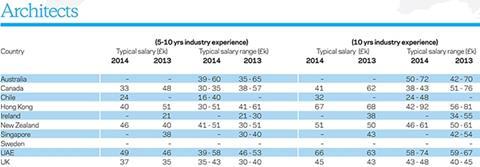 international salary survey table