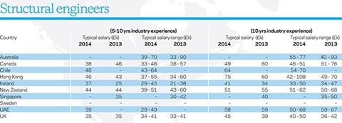 international salary survey table