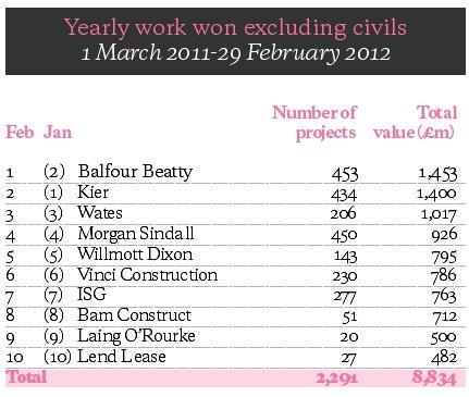 Barometer contractors yearly work won excluding civils 23/03/2012