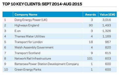 Top 10 key clients: Sept 2014 - Aug 2015