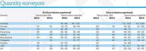 international salary survey table