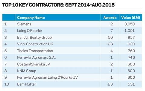 Top 10 key contractors: Sept 2014 - Aug 2015