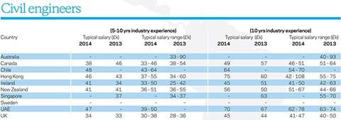 international salary survey table