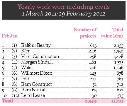 Barometer contractors yearly work won including civils 23/03/2012