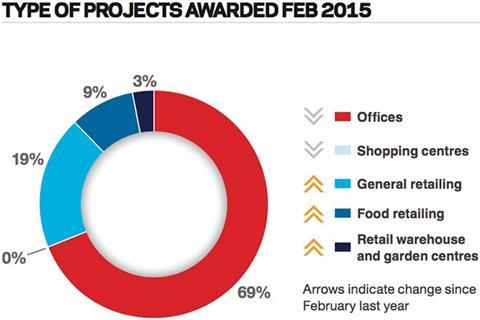 Type of projects awarded: Feb 2015