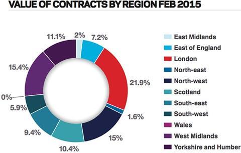 Value of contracts by region: Feb 2015
