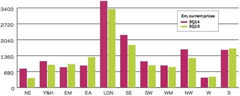 Regional new work orders