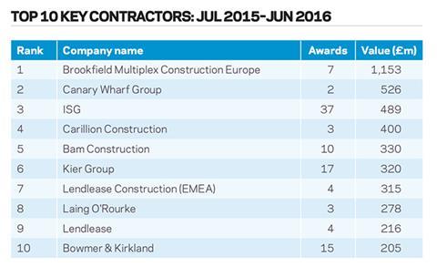 Top 10 key contractors