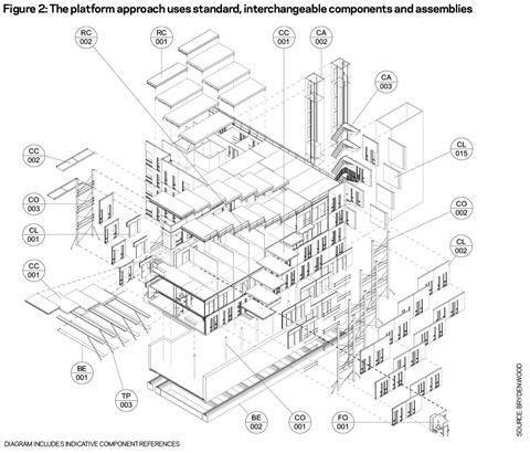 Platfrom-approach