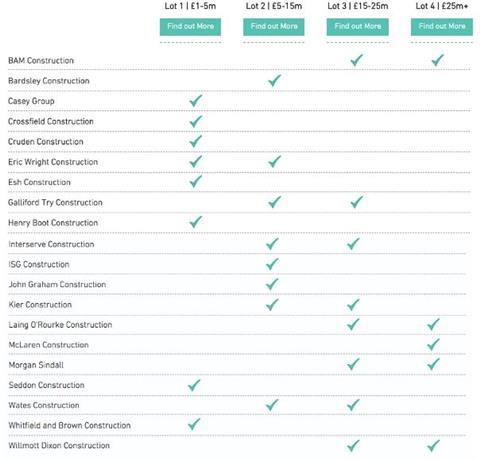 Procure North West framework