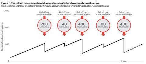 Call-off-procurement-model