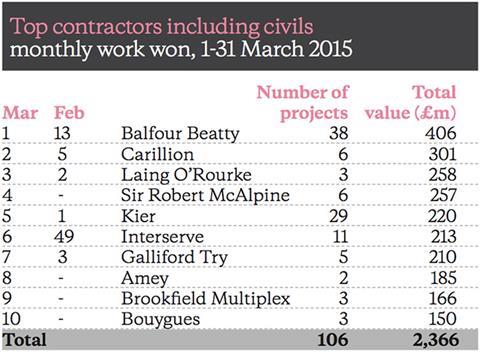 Top contractors - March 2015