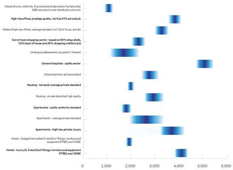 City focus chart