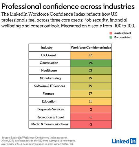 LinkedIn confidence index