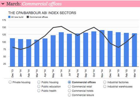 Commercial offices - March