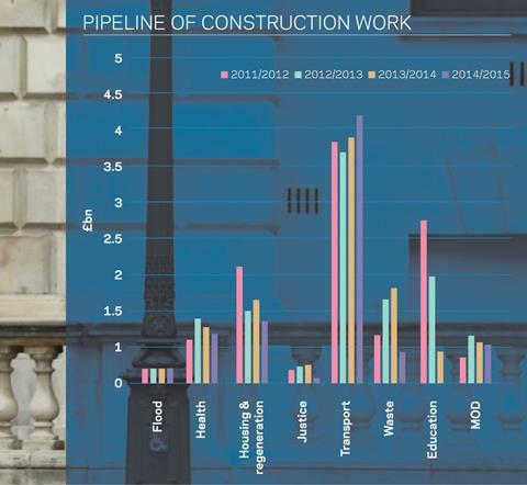 Pipeline of construction work