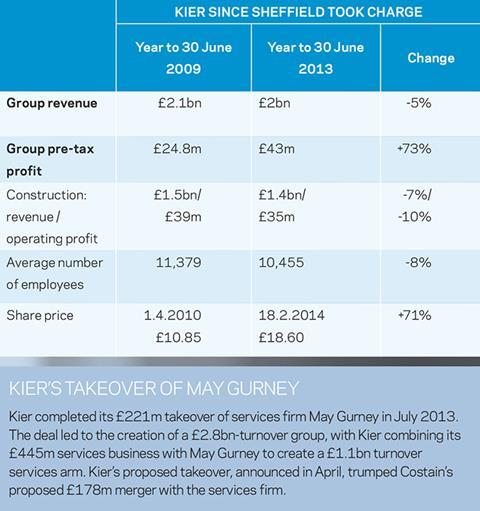 Kier data table