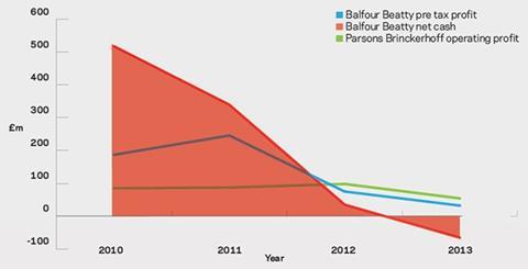 Balfour Beatty: how has it performed?