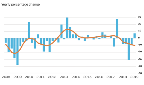 Market forecast Q2 2019 New orders