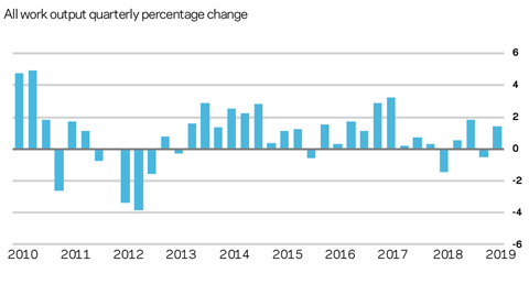 Market forecast Q2 2019 UK construction output